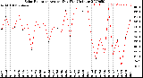 Milwaukee Weather Solar Radiation<br>Avg per Day W/m2/minute