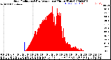 Milwaukee Weather Solar Radiation<br>& Day Average<br>per Minute<br>(Today)