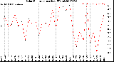 Milwaukee Weather Solar Radiation<br>per Day KW/m2