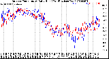 Milwaukee Weather Outdoor Temperature<br>Daily High<br>(Past/Previous Year)