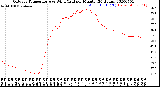 Milwaukee Weather Outdoor Temperature<br>vs Wind Chill<br>per Minute<br>(24 Hours)