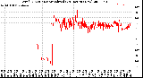 Milwaukee Weather Wind Direction<br>Normalized<br>(24 Hours) (New)