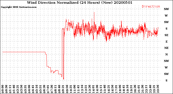 Milwaukee Weather Wind Direction<br>Normalized<br>(24 Hours) (New)