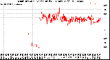 Milwaukee Weather Wind Direction<br>Normalized<br>(24 Hours) (Old)