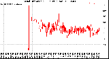 Milwaukee Weather Wind Direction<br>(24 Hours) (Raw)