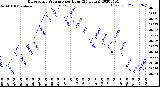 Milwaukee Weather Barometric Pressure<br>per Hour<br>(24 Hours)