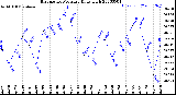 Milwaukee Weather Barometric Pressure<br>Daily High