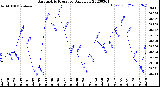 Milwaukee Weather Barometric Pressure<br>Daily Low