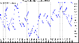 Milwaukee Weather Wind Chill<br>Daily Low