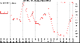 Milwaukee Weather Dew Point<br>(24 Hours)