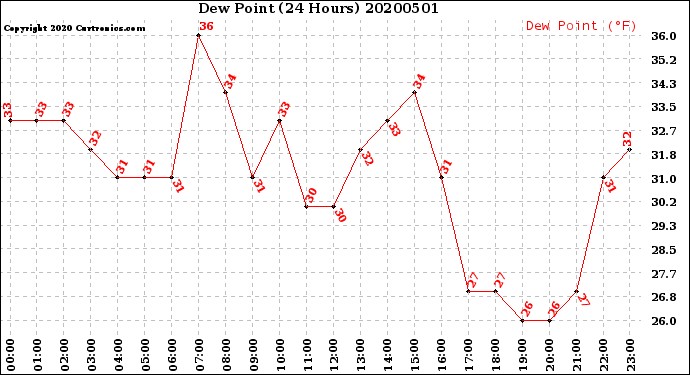 Milwaukee Weather Dew Point<br>(24 Hours)