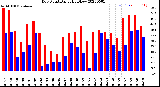 Milwaukee Weather Dew Point<br>Daily High/Low