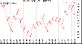 Milwaukee Weather Dew Point<br>Daily High