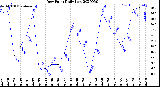 Milwaukee Weather Dew Point<br>Daily Low