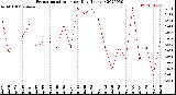 Milwaukee Weather Evapotranspiration<br>per Day (Inches)