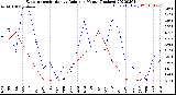 Milwaukee Weather Evapotranspiration<br>vs Rain per Month<br>(Inches)