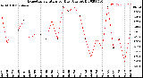 Milwaukee Weather Evapotranspiration<br>per Day (Ozs sq/ft)