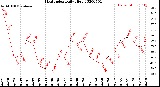 Milwaukee Weather Heat Index<br>Daily High