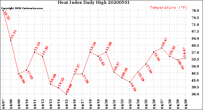 Milwaukee Weather Heat Index<br>Daily High