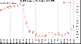 Milwaukee Weather Outdoor Humidity<br>(24 Hours)