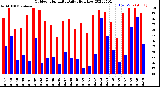 Milwaukee Weather Outdoor Humidity<br>Daily High/Low