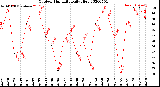 Milwaukee Weather Outdoor Humidity<br>Daily High