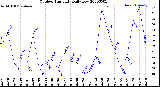 Milwaukee Weather Outdoor Humidity<br>Daily Low