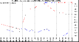 Milwaukee Weather Outdoor Temperature<br>vs Dew Point<br>(24 Hours)