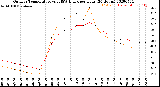 Milwaukee Weather Outdoor Temperature<br>vs THSW Index<br>per Hour<br>(24 Hours)