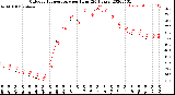 Milwaukee Weather Outdoor Temperature<br>per Hour<br>(24 Hours)