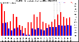 Milwaukee Weather Outdoor Temperature<br>Daily High/Low