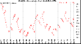 Milwaukee Weather Outdoor Temperature<br>Daily High