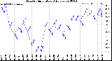 Milwaukee Weather Outdoor Temperature<br>Daily Low