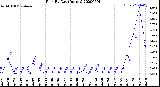 Milwaukee Weather Rain<br>By Day<br>(Inches)