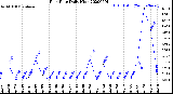 Milwaukee Weather Rain Rate<br>Daily High