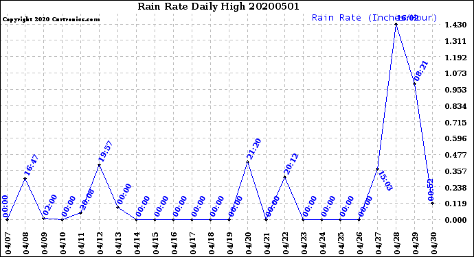 Milwaukee Weather Rain Rate<br>Daily High