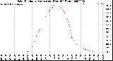 Milwaukee Weather Solar Radiation Average<br>per Hour<br>(24 Hours)