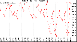 Milwaukee Weather Solar Radiation<br>Daily