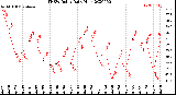 Milwaukee Weather THSW Index<br>Daily High