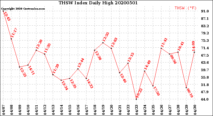 Milwaukee Weather THSW Index<br>Daily High