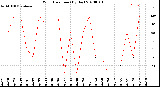 Milwaukee Weather Wind Direction<br>(By Day)