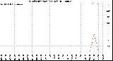 Milwaukee Weather Wind Direction<br>(24 Hours)