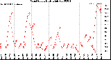 Milwaukee Weather Wind Speed<br>Daily High