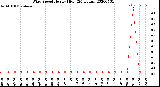 Milwaukee Weather Wind Speed<br>Hourly High<br>(24 Hours)