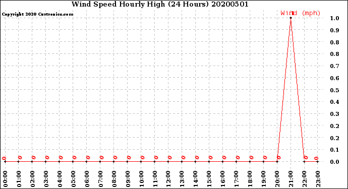 Milwaukee Weather Wind Speed<br>Hourly High<br>(24 Hours)