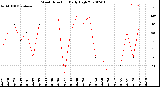 Milwaukee Weather Wind Direction<br>Daily High