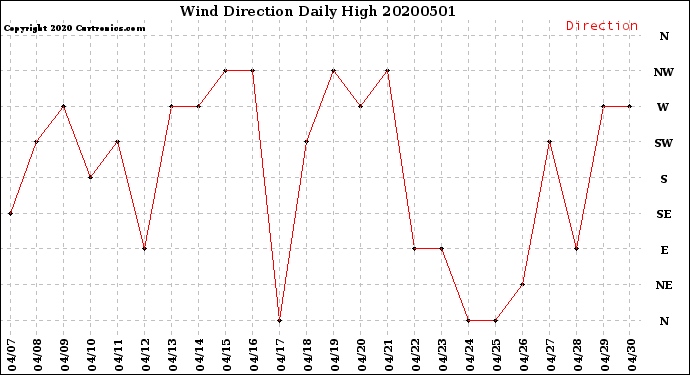 Milwaukee Weather Wind Direction<br>Daily High