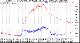 Milwaukee Weather Outdoor Temp / Dew Point<br>by Minute<br>(24 Hours) (Alternate)