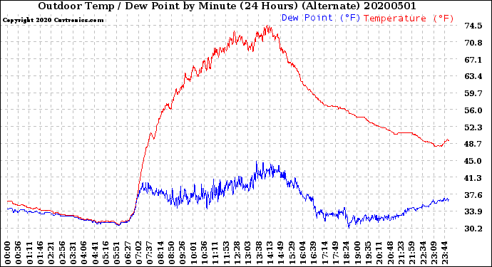 Milwaukee Weather Outdoor Temp / Dew Point<br>by Minute<br>(24 Hours) (Alternate)