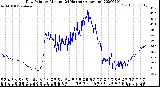 Milwaukee Weather Dew Point<br>by Minute<br>(24 Hours) (Alternate)